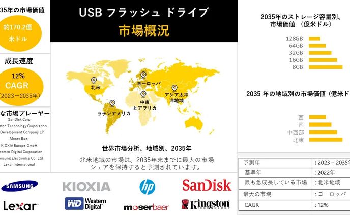USBフラッシュドライブ - 業界シェア、規模、概要 - 2023-2035年予測