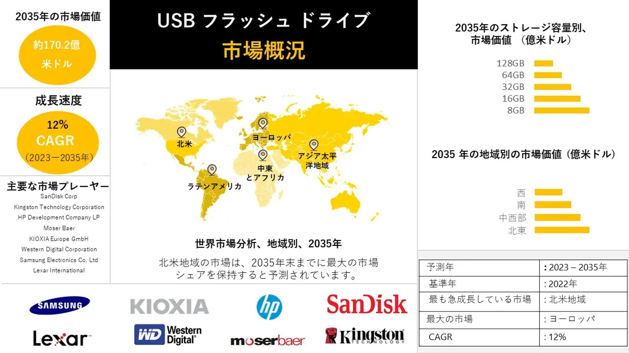 USBフラッシュドライブ - 業界シェア、規模、概要 - 2023-2035年予測-1