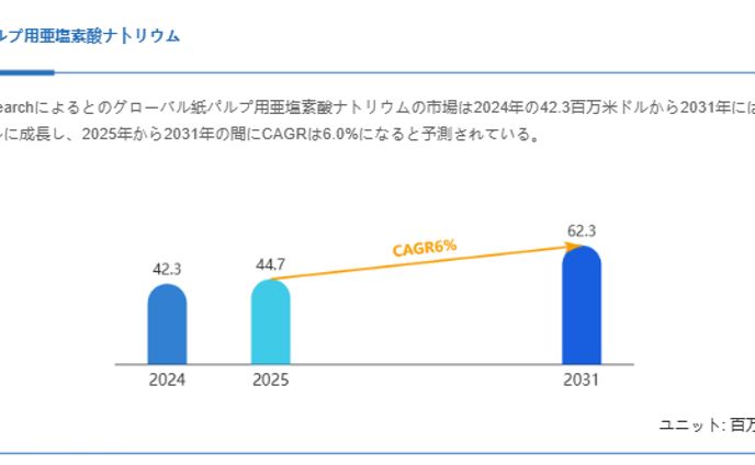 グローバル紙パルプ用亜塩素酸ナトリウム市場分析：シェア、トレンド、成長機会2025