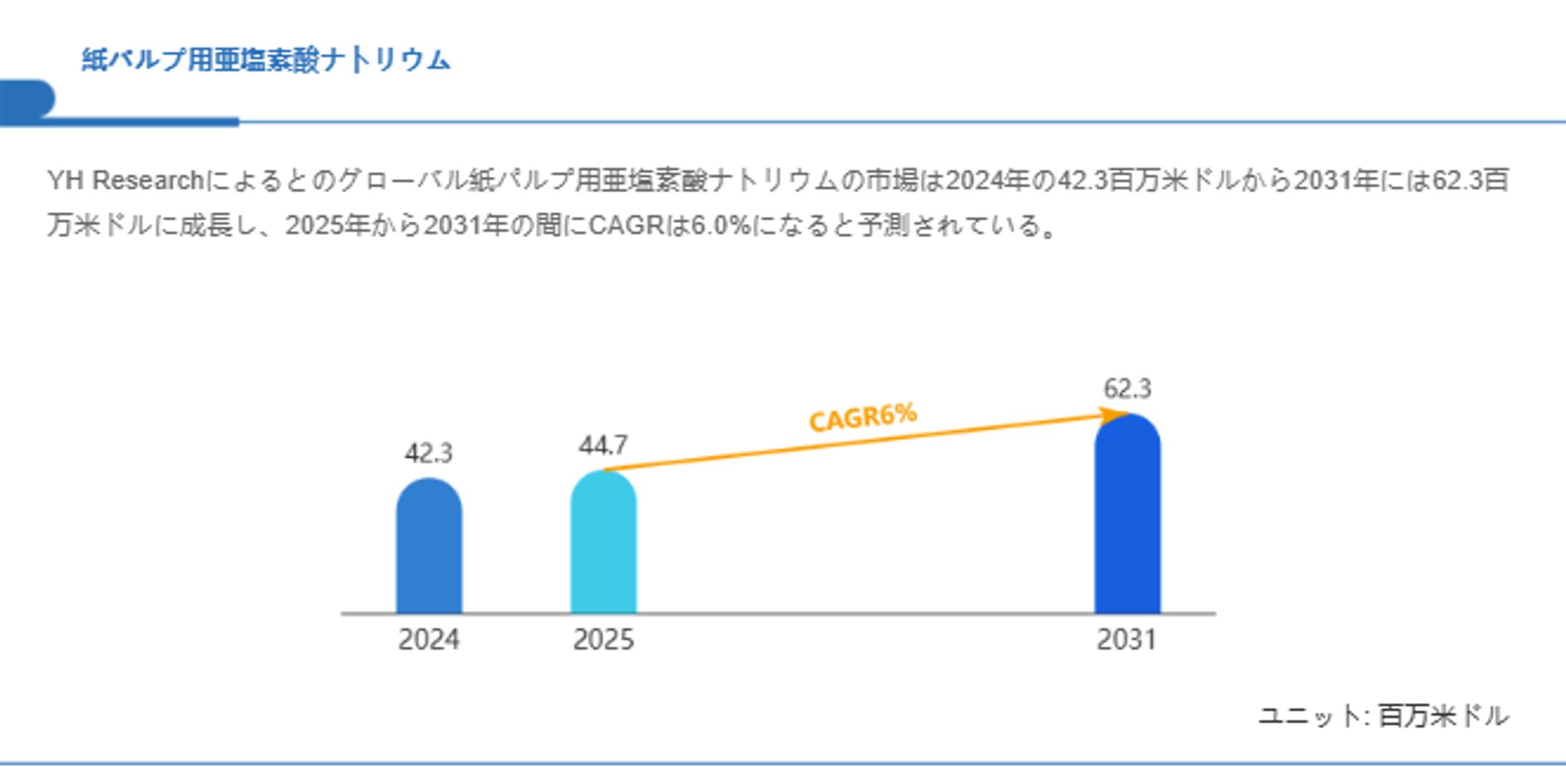 グローバル紙パルプ用亜塩素酸ナトリウム市場分析：シェア、トレンド、成長機会2025-1