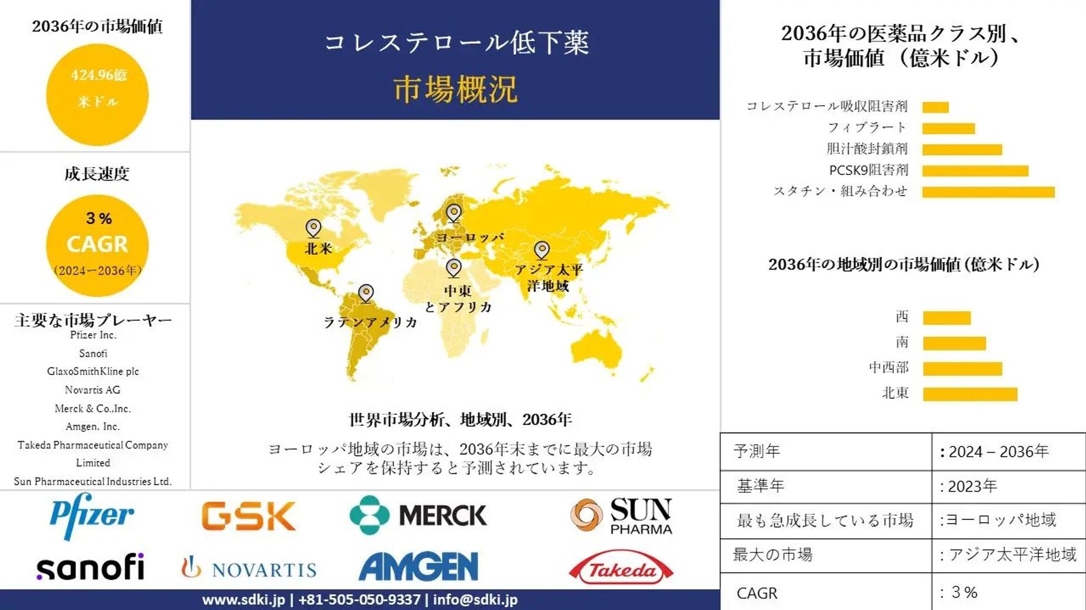 世界のコレステロール低下薬産業分析レポート、成長、機会、トップメーカー、サイズ、シェア、トレンド概要 - 2024-2036年予測-1