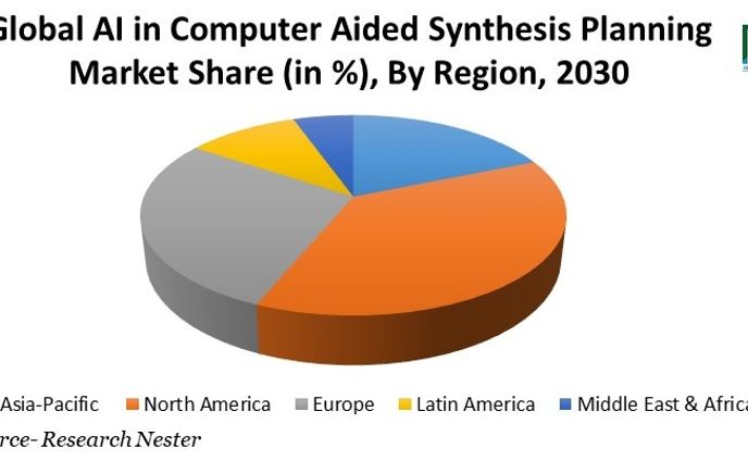 コンピューター支援合成計画 AI 市場: シェア、トレンド、機会、予測2022～2030年