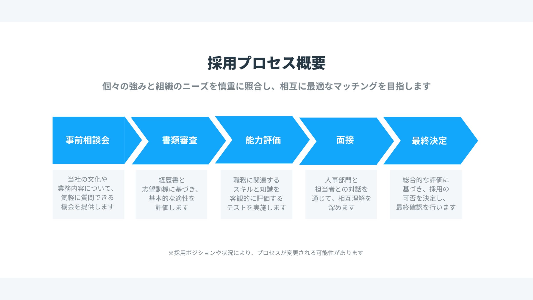 採用プロセス概要 インフォグラフィック-1
