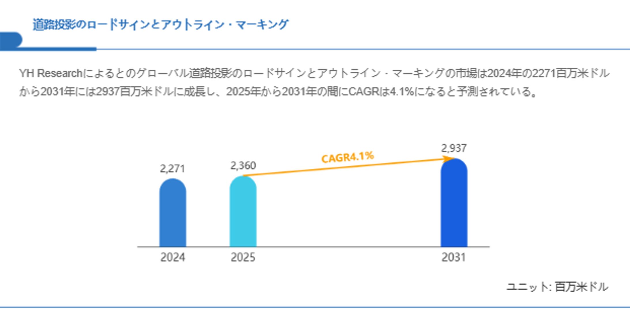 道路投影のロードサインとアウトライン・マーキング市場、CAGR4.1%で拡大し2031年には2937百万米ドルへ-1