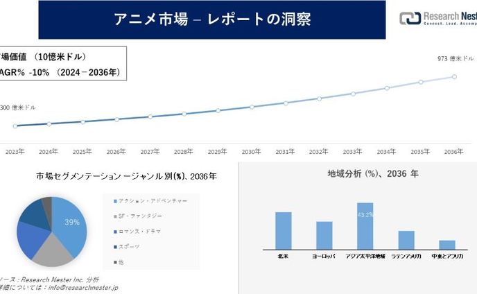 アニメ市場の推進要因、収益、アプリケーション、業界需要分析 2024-2036