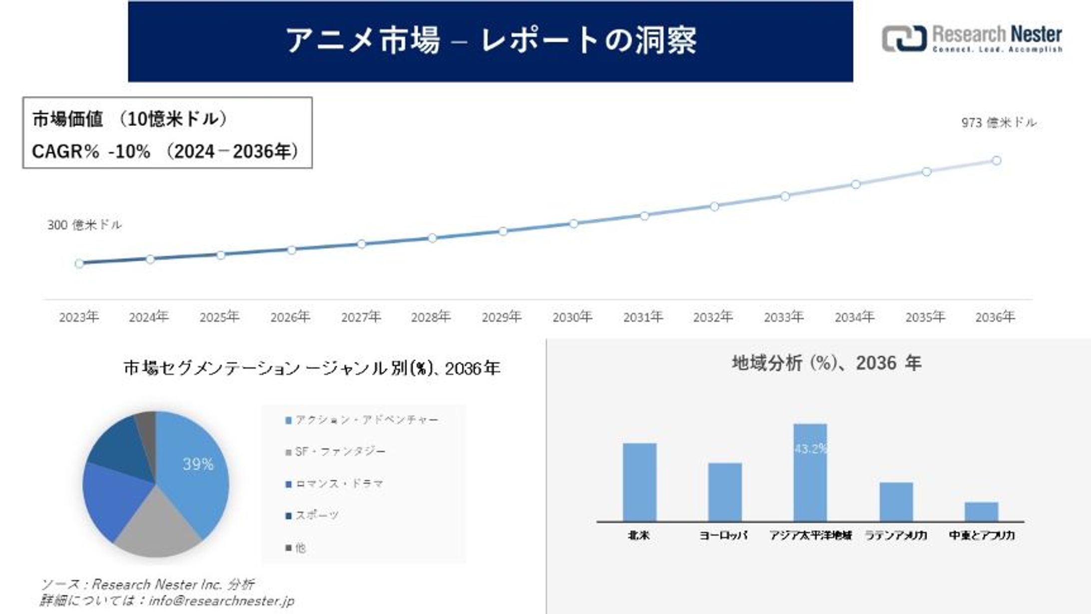 アニメ市場の推進要因、収益、アプリケーション、業界需要分析 2024-2036-1