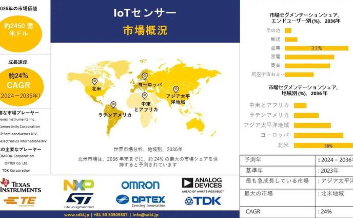 学生、市場レポート
