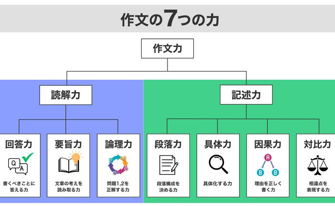 作文の7つの力