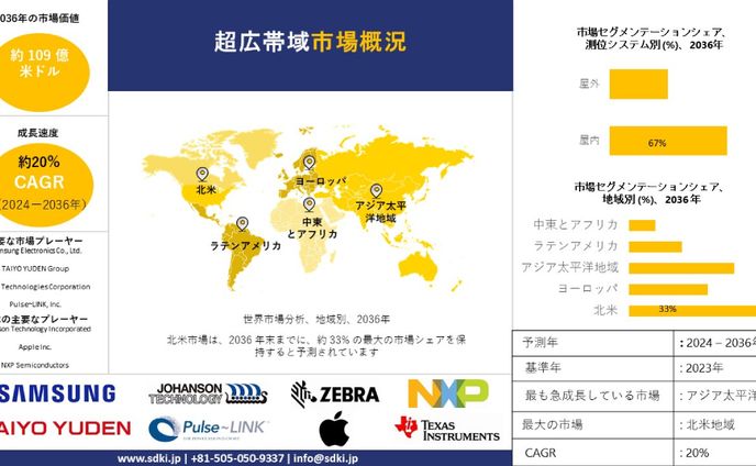 世界の超ワイドバンド産業調査、洞察、サイズ、シェア、需要、成長、市場概観、動向レポート、トップメーカー、2024-2036年予測
