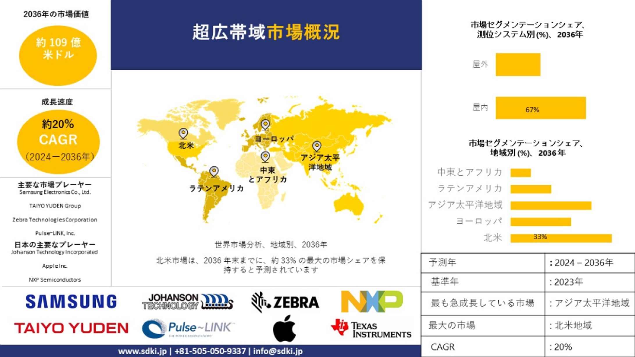 世界の超ワイドバンド産業調査、洞察、サイズ、シェア、需要、成長、市場概観、動向レポート、トップメーカー、2024-2036年予測-1
