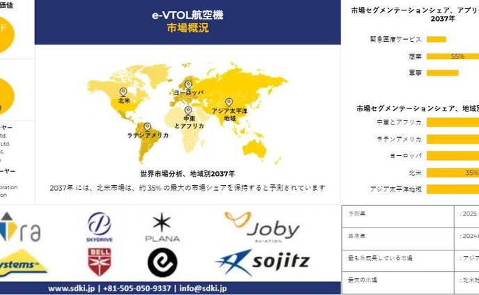 e-VTOL航空機市場調査―リフトテクノロジー別（ベクトル推力、マルチローター、リフトパルスクルーズ）、範囲別、最大離陸重量別、アプリケーション別および地域別 –世界予測2025－2037年