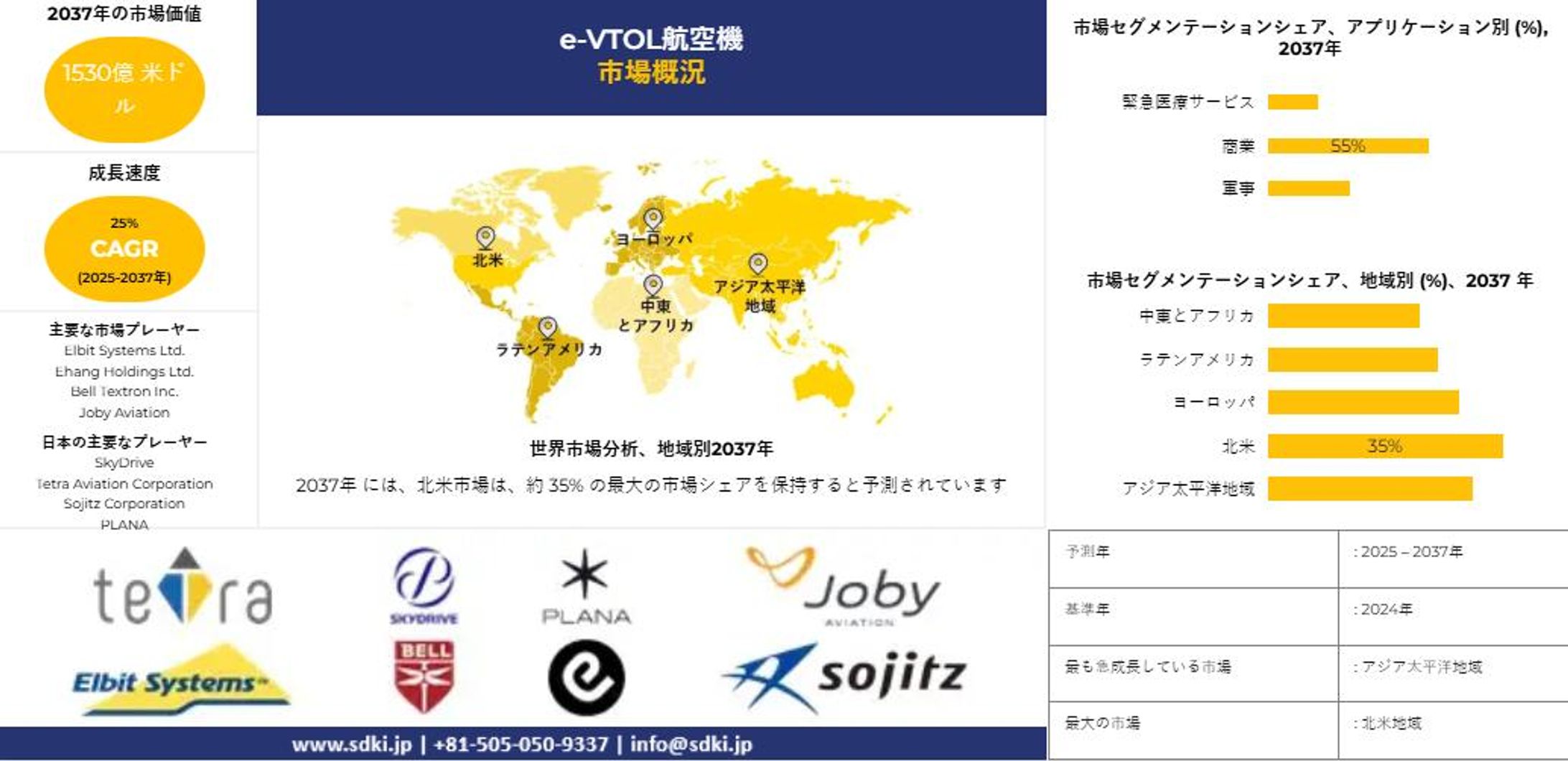 e-VTOL航空機市場調査―リフトテクノロジー別（ベクトル推力、マルチローター、リフトパルスクルーズ）、範囲別、最大離陸重量別、アプリケーション別および地域別 –世界予測2025－2037年-1