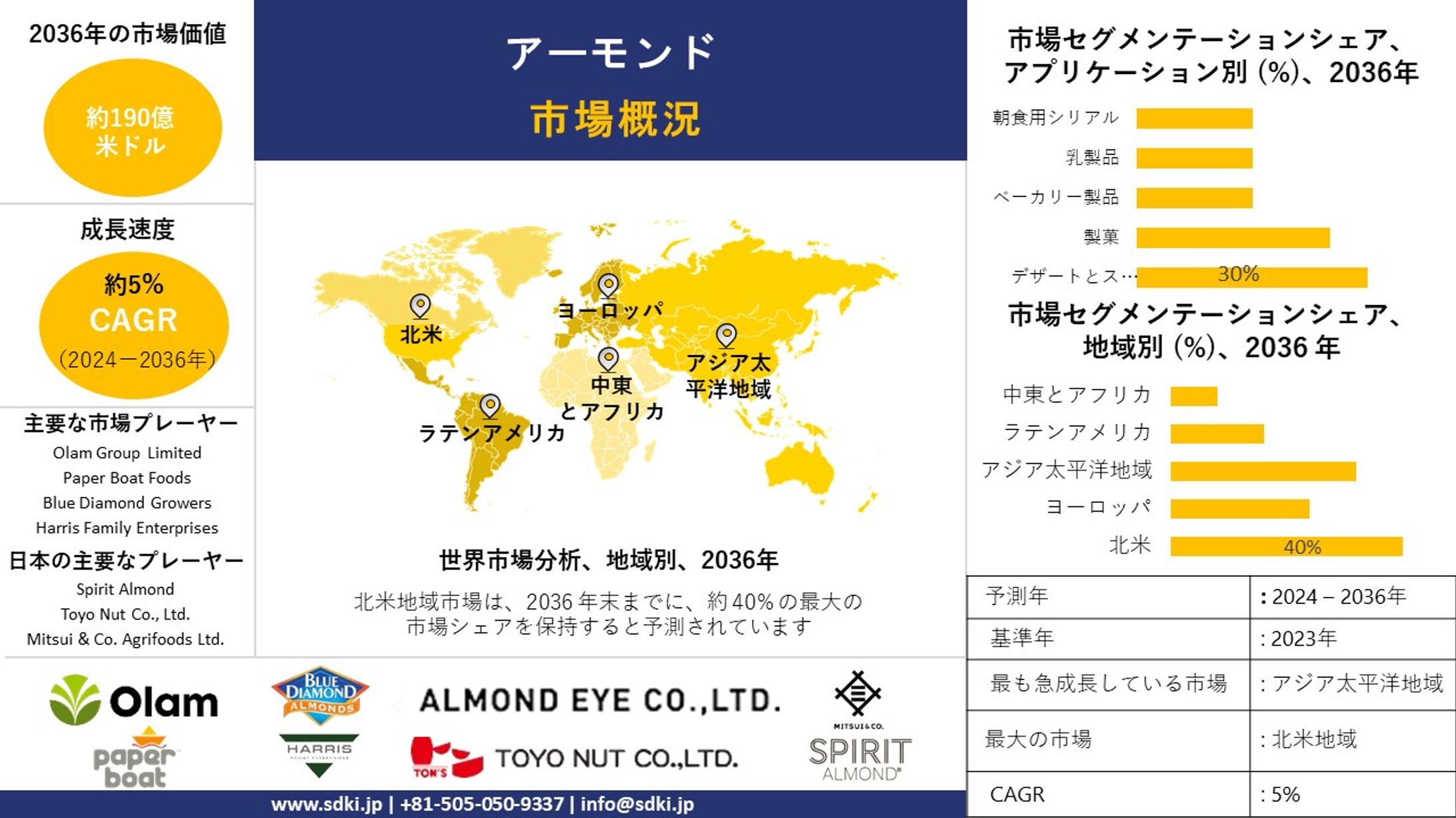 アーモンド産業インサイト、シェア、成長、サイズ概要、2024-2036年予測-1