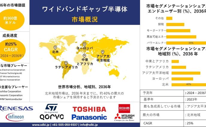 ワイドバンドギャップ半導体 - 業界シェア、規模、概要 - 2024-2036年予測