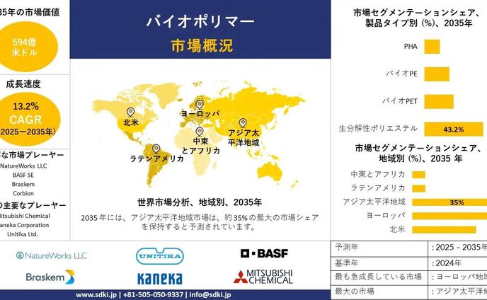世界バイオポリマー産業規模調査、成長、機会、シェア、トレンド、インサイト分析、予測2025-2035