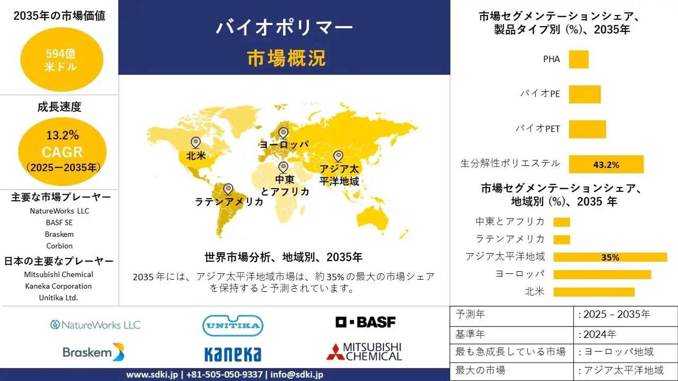 世界バイオポリマー産業規模調査、成長、機会、シェア、トレンド、インサイト分析、予測2025-2035-1