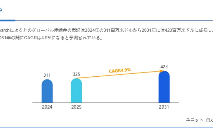 世界の伸縮弁市場動向：シェア、成長要因、リスク評価レポート2025