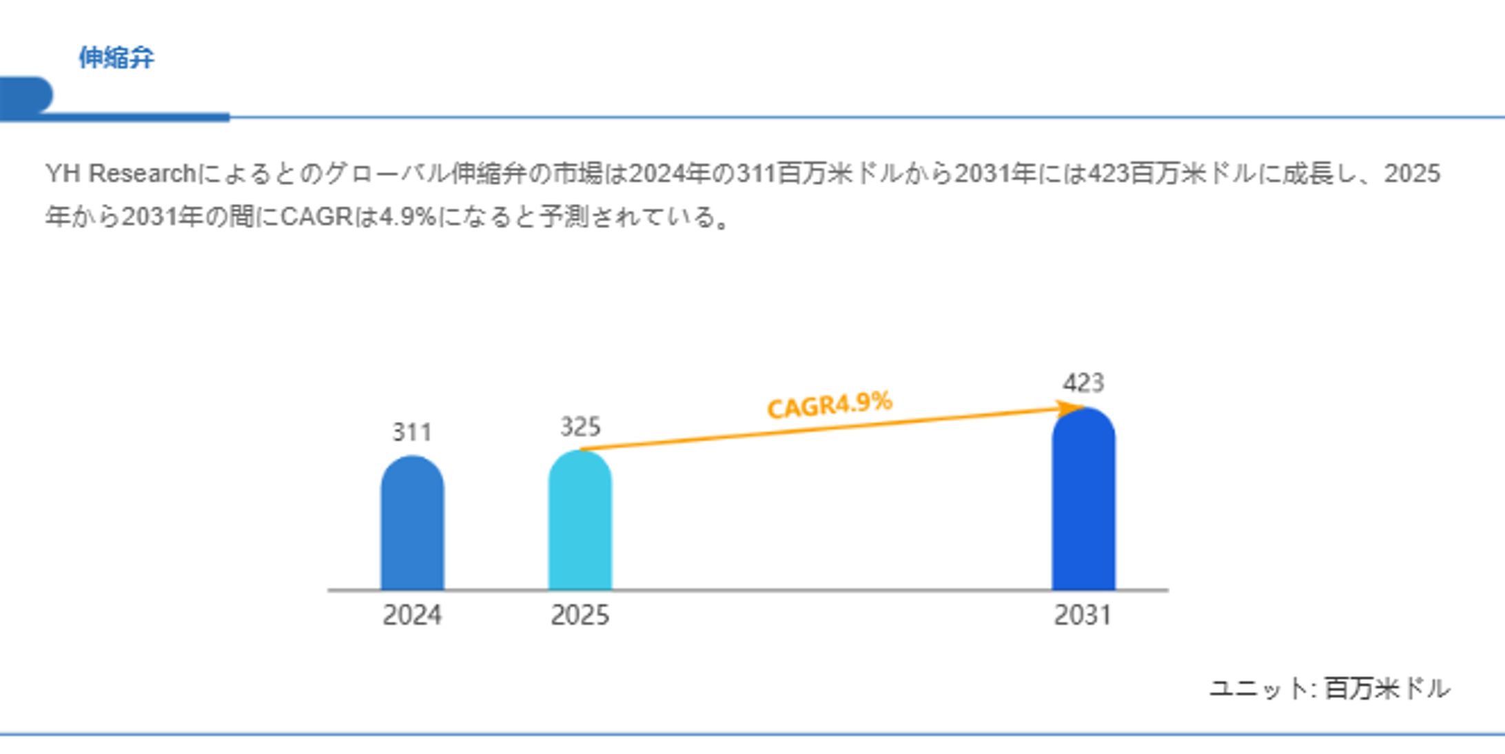 世界の伸縮弁市場動向：シェア、成長要因、リスク評価レポート2025-1