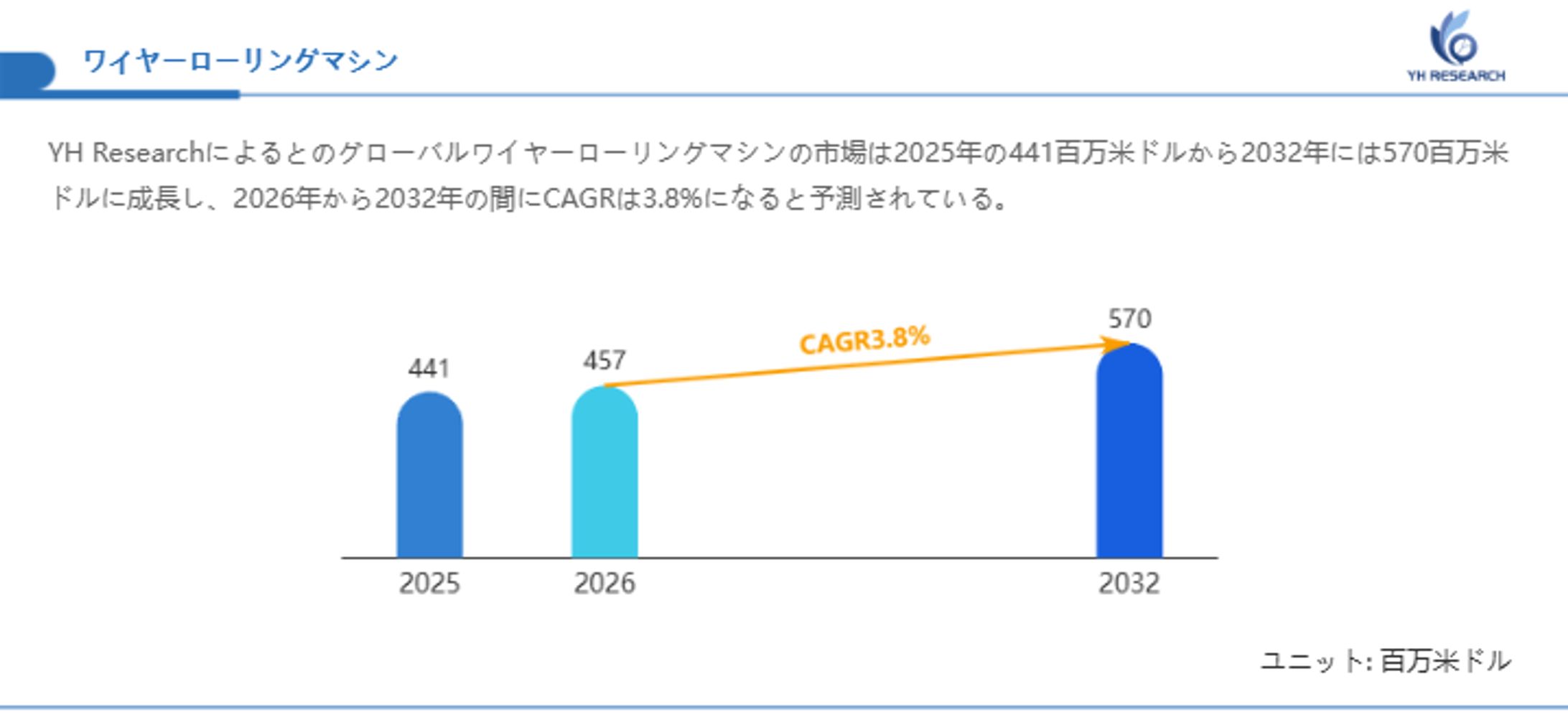 ワイヤーローリングマシン市場、CAGR3.8%で成長し、2032年には570百万米ドル規模に-1