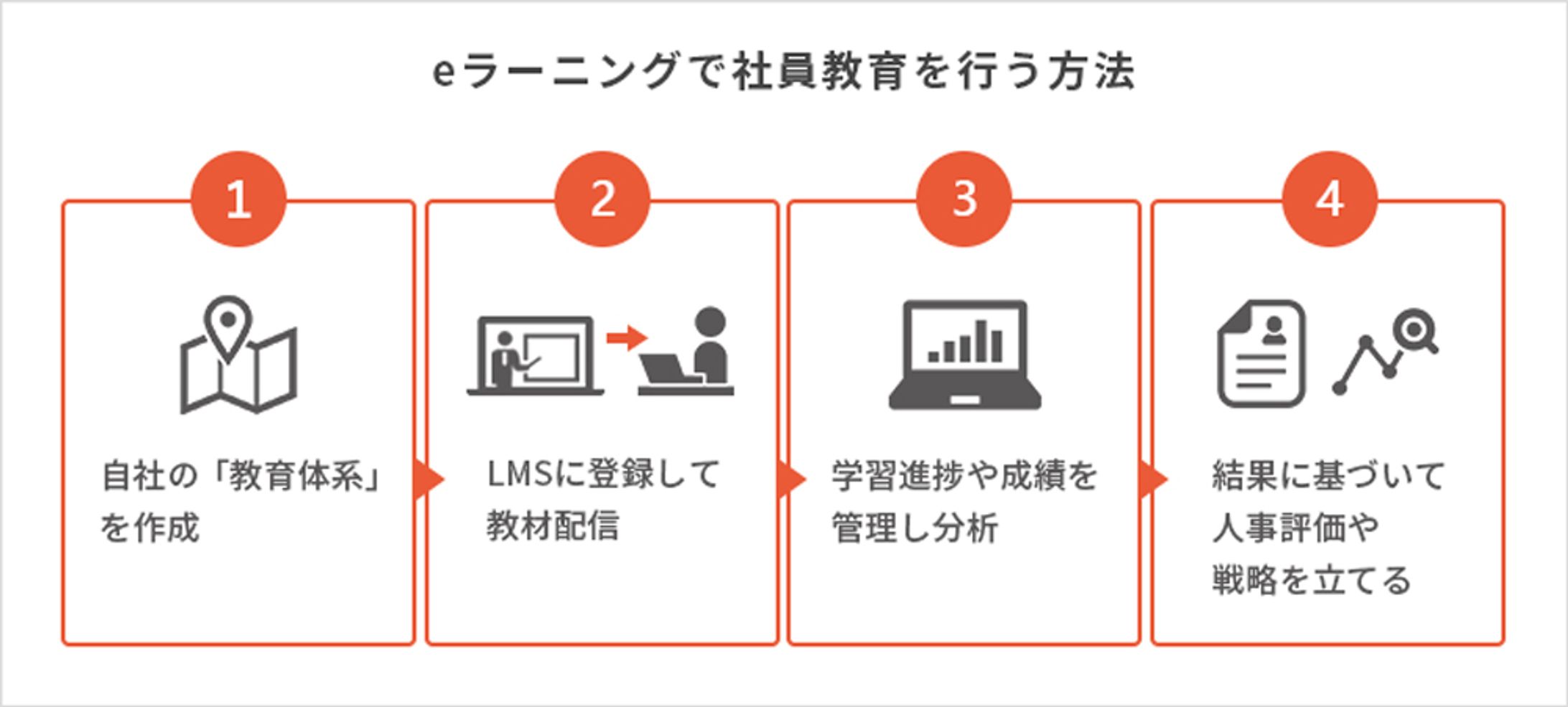 eラーニングで社員教育を行う方法とは？-1