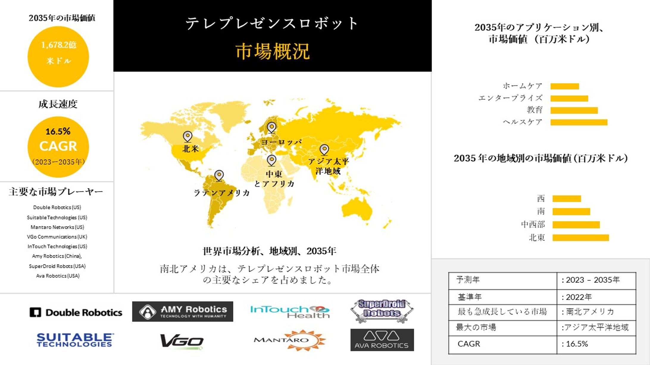 テレプレゼンスロボット - 業界の動向、洞察、分析の概要 - 予測2023-2035-1
