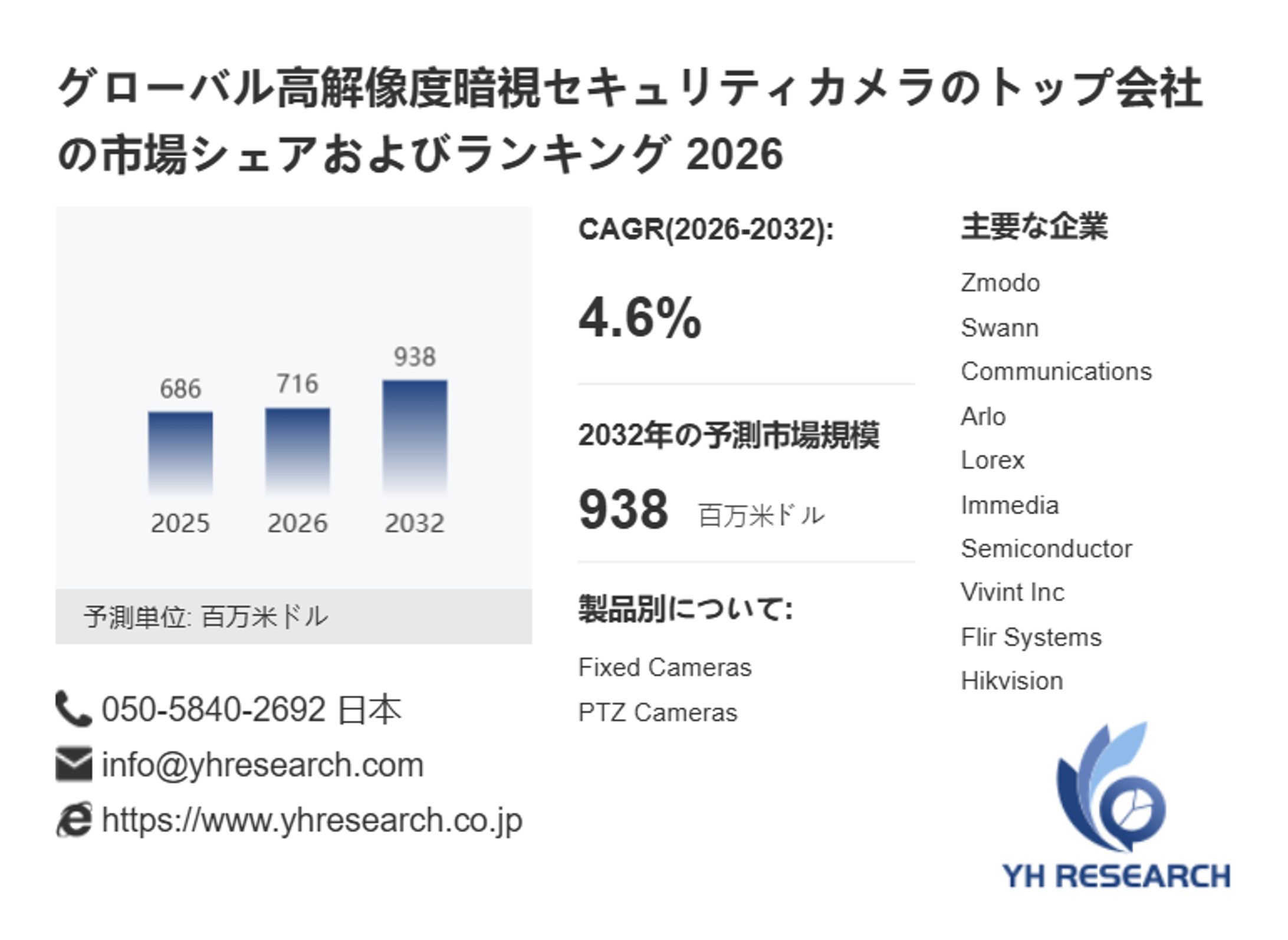 高解像度暗視セキュリティカメラ市場分析レポート（2026年）：2032年938百万米ドル到達予測-1
