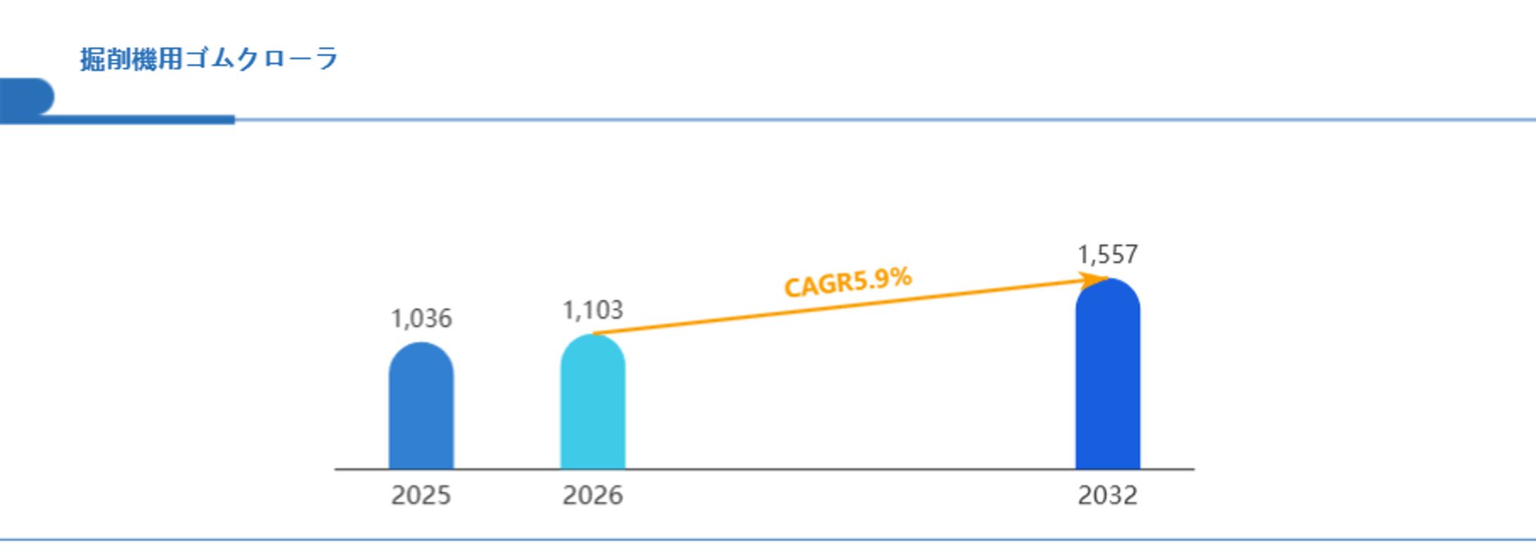 掘削機用ゴムクローラ分野分析：次の6年を決めるCAGR5.9%、2032年1557百万米ドル規模の成長市場3-1