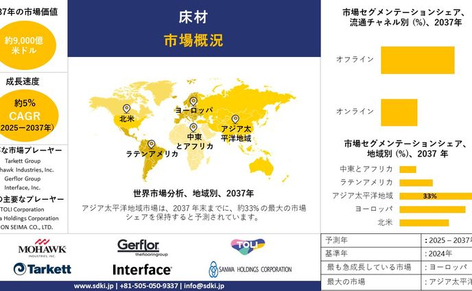 世界の床材産業トップメーカー、規模、シェア、動向概要、分析レポート、成長、機会 - 2025-2037年予測
