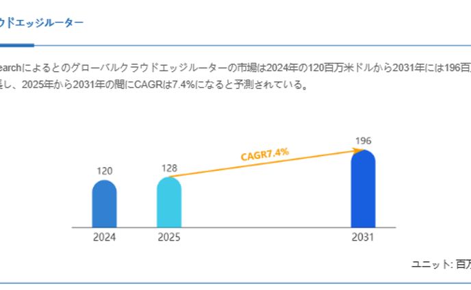 クラウドエッジルーター市場規模、2031年には196百万米ドルに拡大見込み