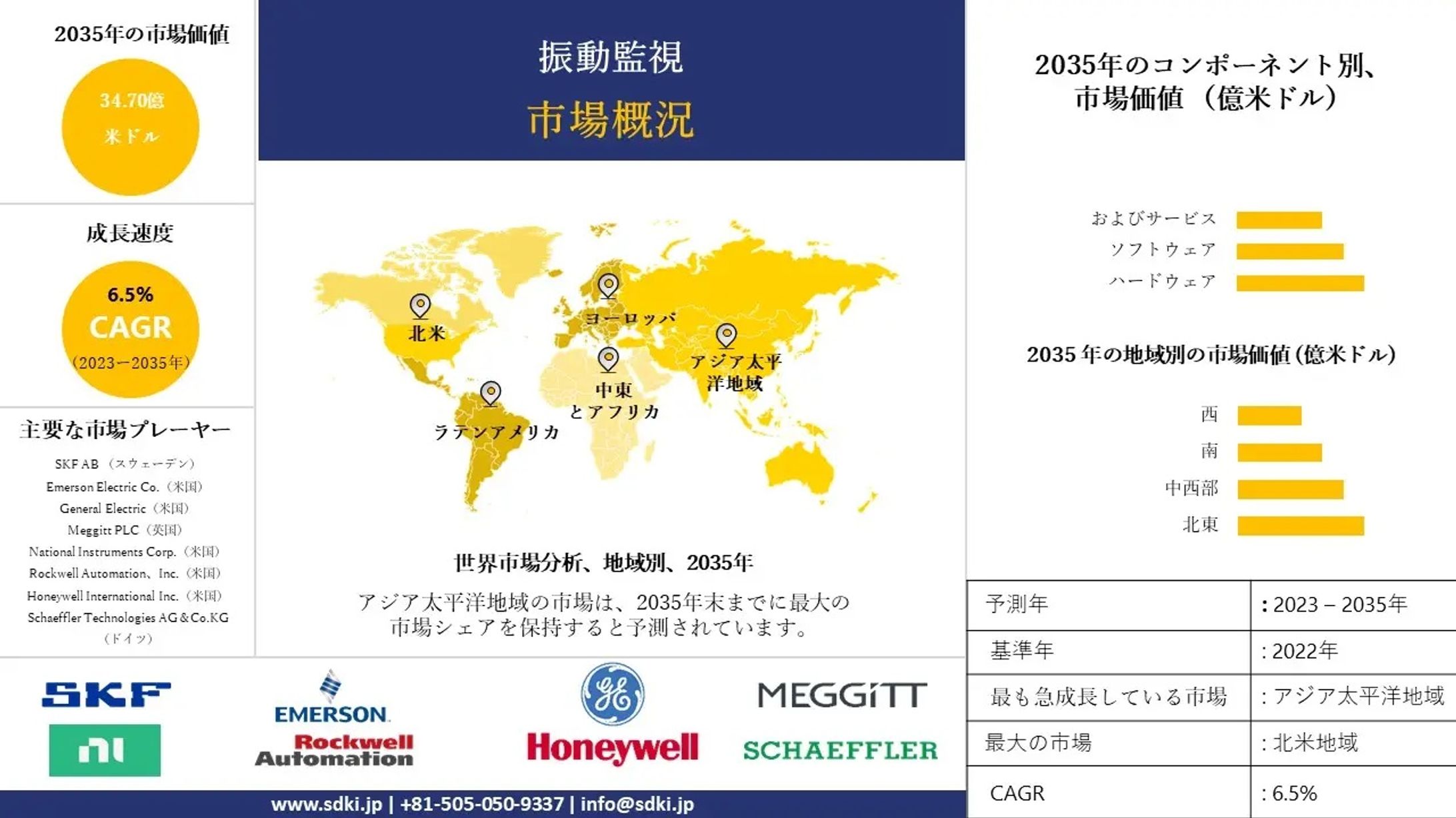 振動モニタリング - 業界シェア、規模、概要 - 2023-2035の予測です-1