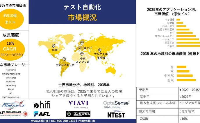オートメーションテスト業界の調査、規模、成長、トレンドレポート、シェア、トップメーカー、洞察分析、2023-2035年予測