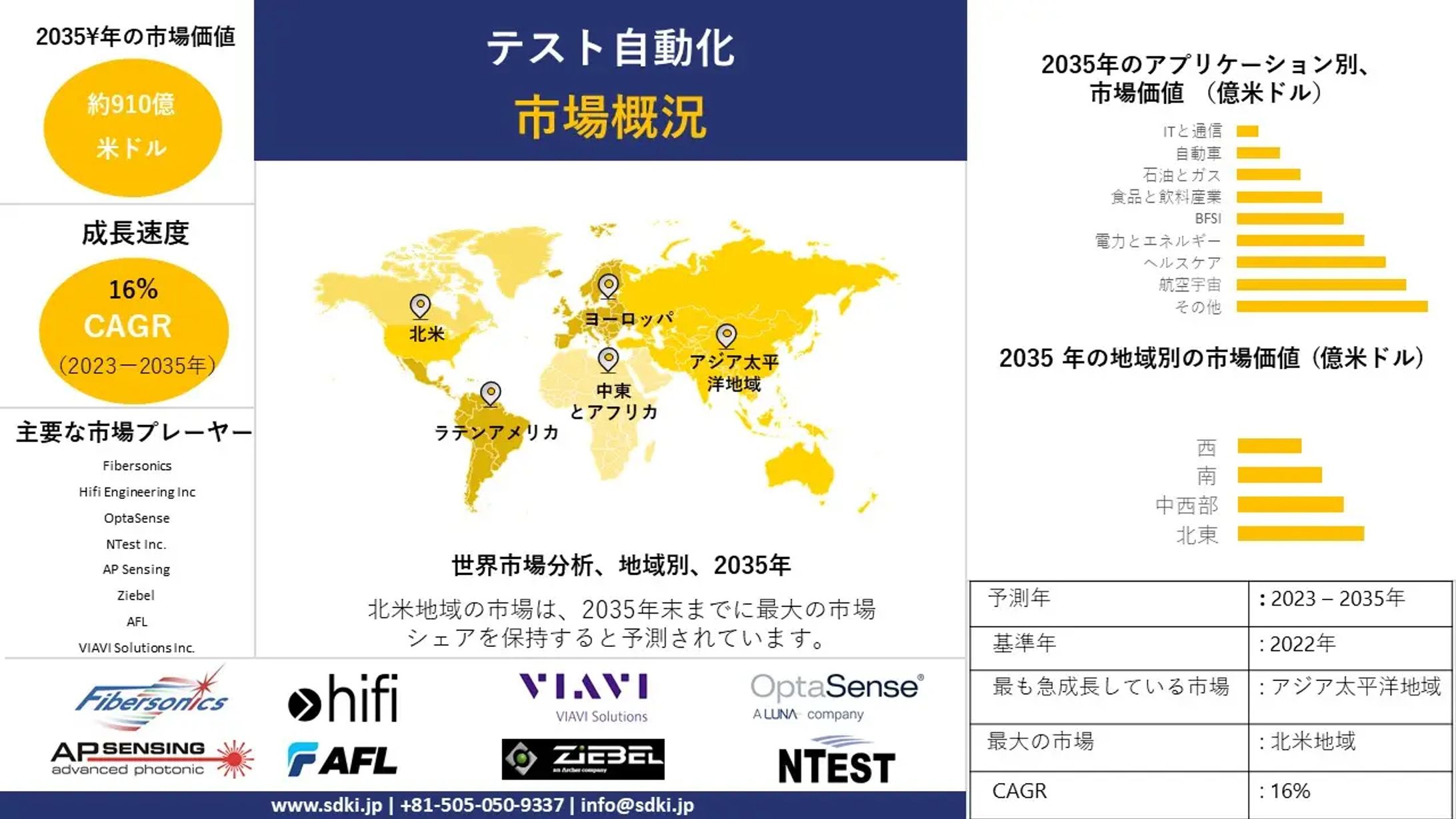 オートメーションテスト業界の調査、規模、成長、トレンドレポート、シェア、トップメーカー、洞察分析、2023-2035年予測-1