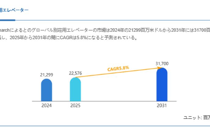 別荘用エレベーターの世界市場レポート：2031年には31700百万米ドルに達する見込み