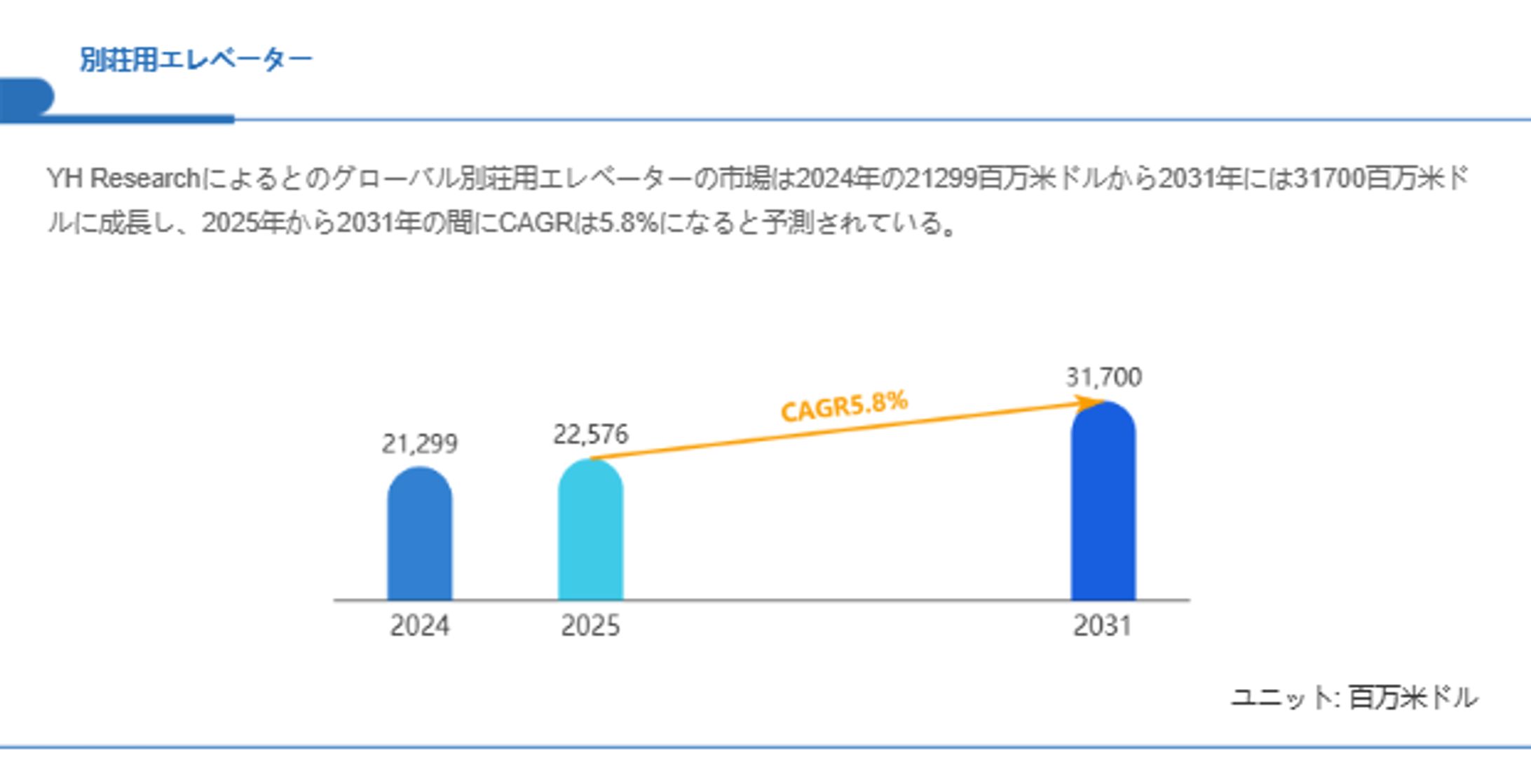 別荘用エレベーターの世界市場レポート：2031年には31700百万米ドルに達する見込み-1