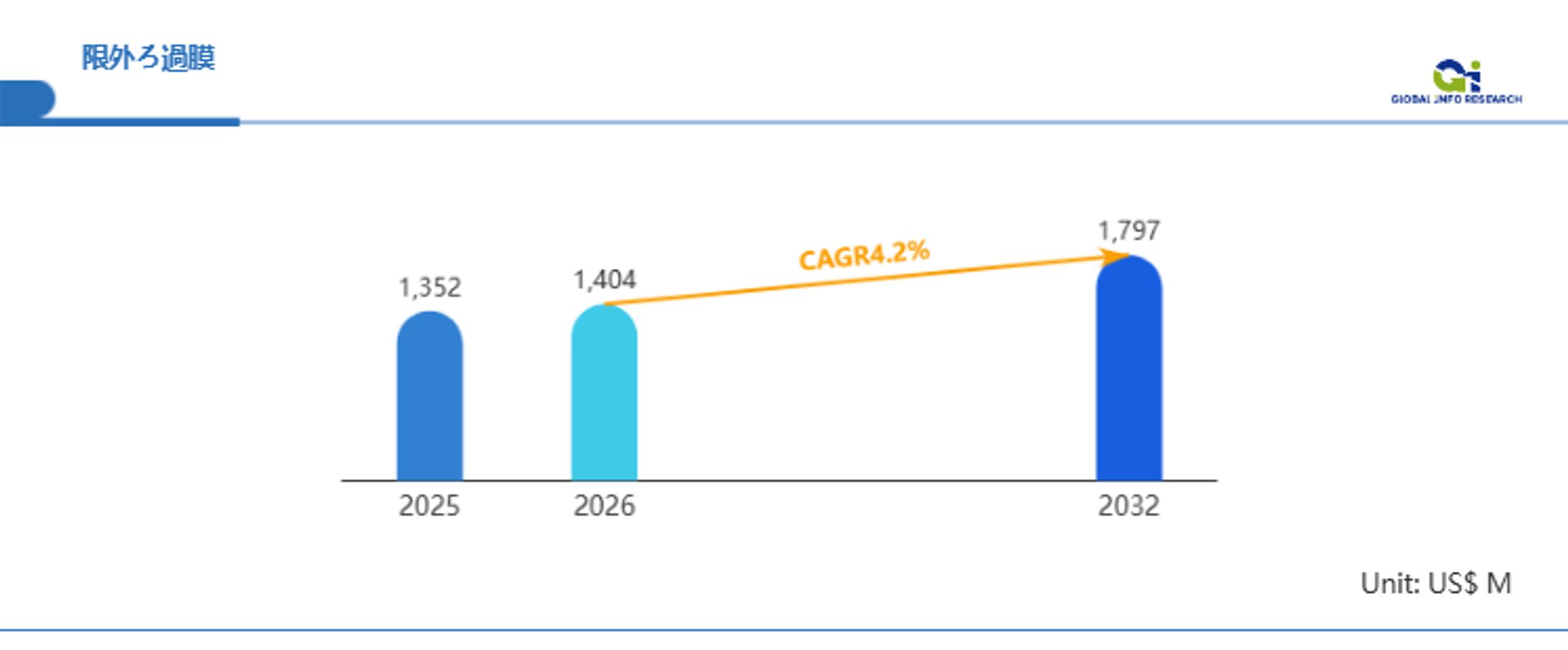 2026年限外ろ過膜市場、CAGR 4.3％で堅調成長：水資源逼迫下の「精密分離装置」が果たす16.9億ドルの役割-1