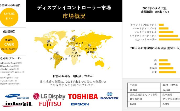 ディスプレイコントローラ - 業界動向、洞察、分析概要 - 2023-2035年予測