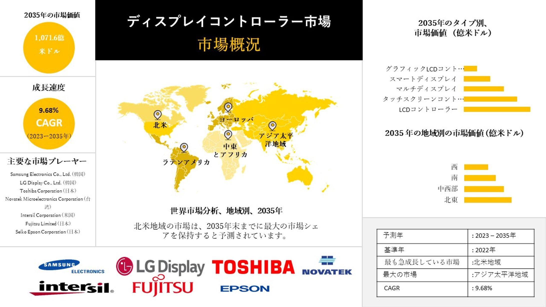 ディスプレイコントローラ - 業界動向、洞察、分析概要 - 2023-2035年予測-1