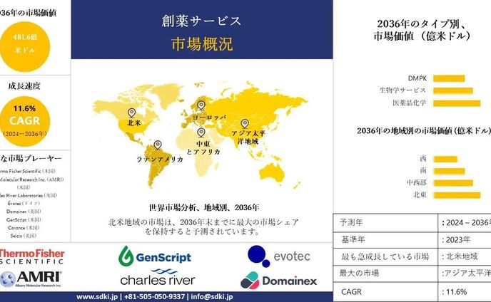世界の創薬サービス産業調査、洞察、規模、シェア、需要、トップメーカー、成長、動向レポート、市場概観、2024-2036年予測 