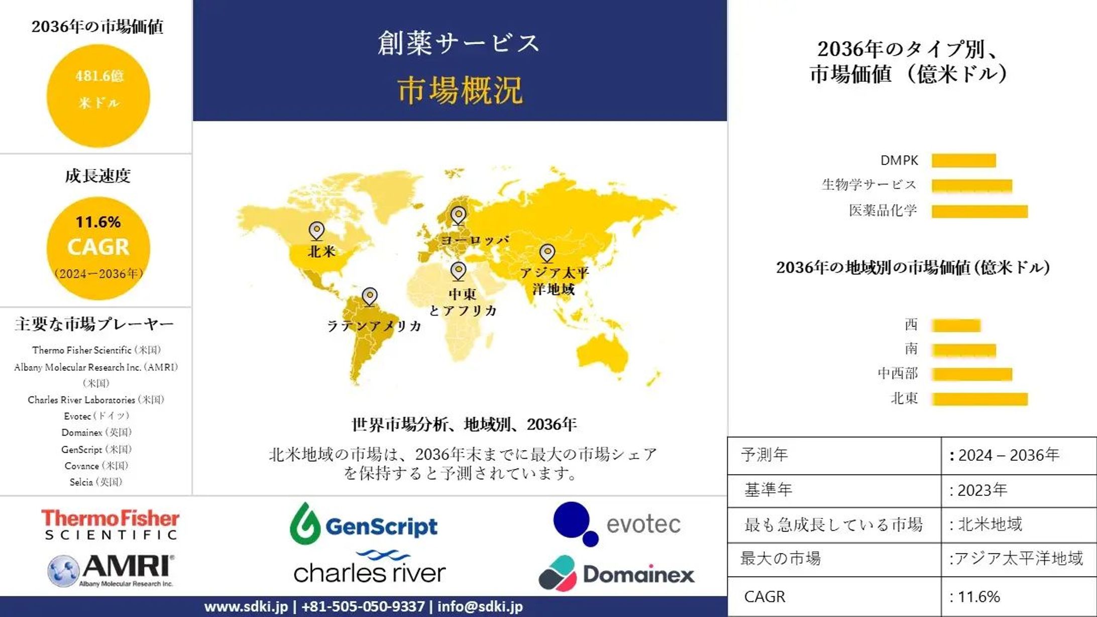 世界の創薬サービス産業調査、洞察、規模、シェア、需要、トップメーカー、成長、動向レポート、市場概観、2024-2036年予測 -1