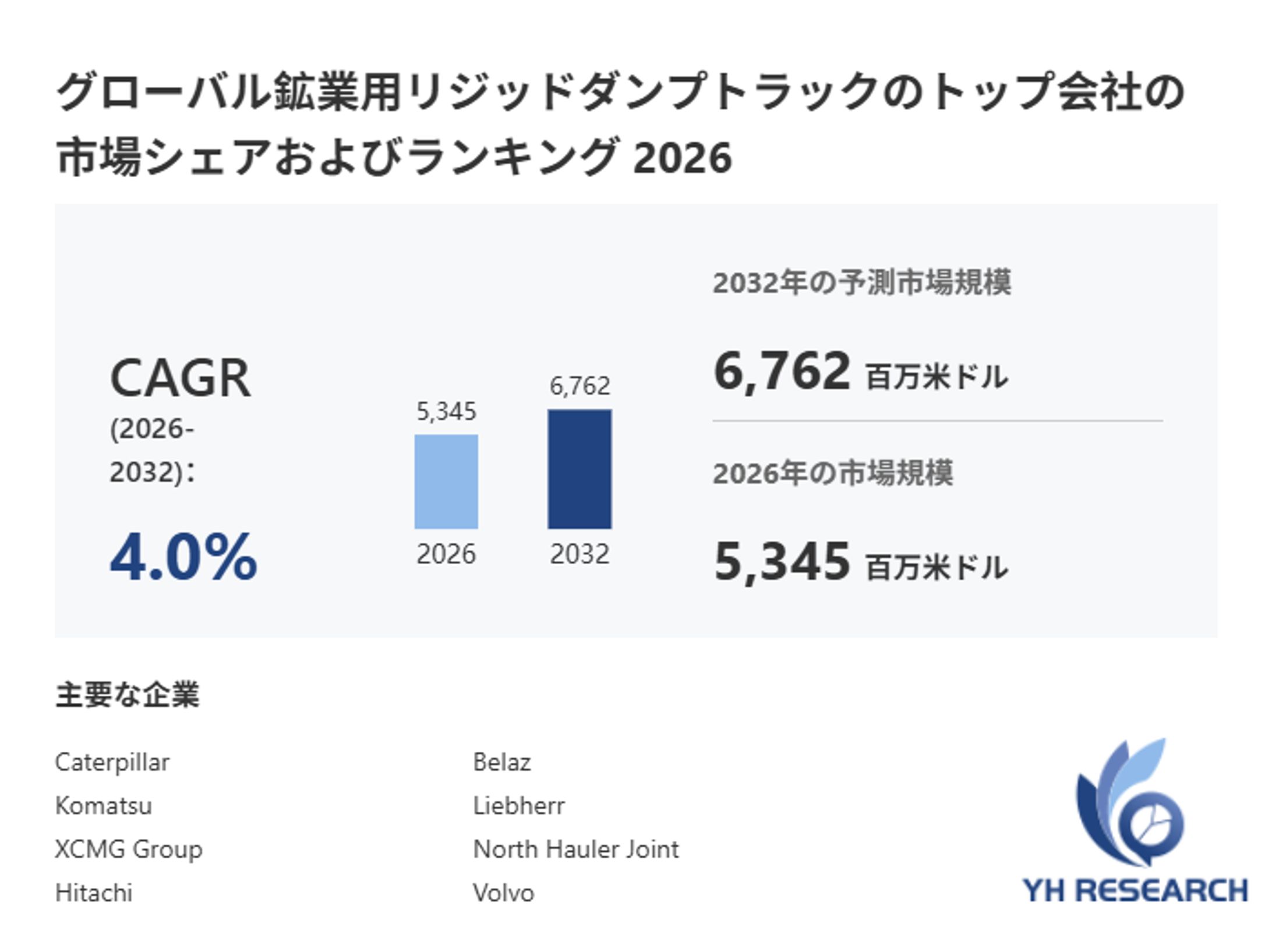 鉱業用リジッドダンプトラック市場規模、2032年には6762百万米ドルに拡大見込み-1