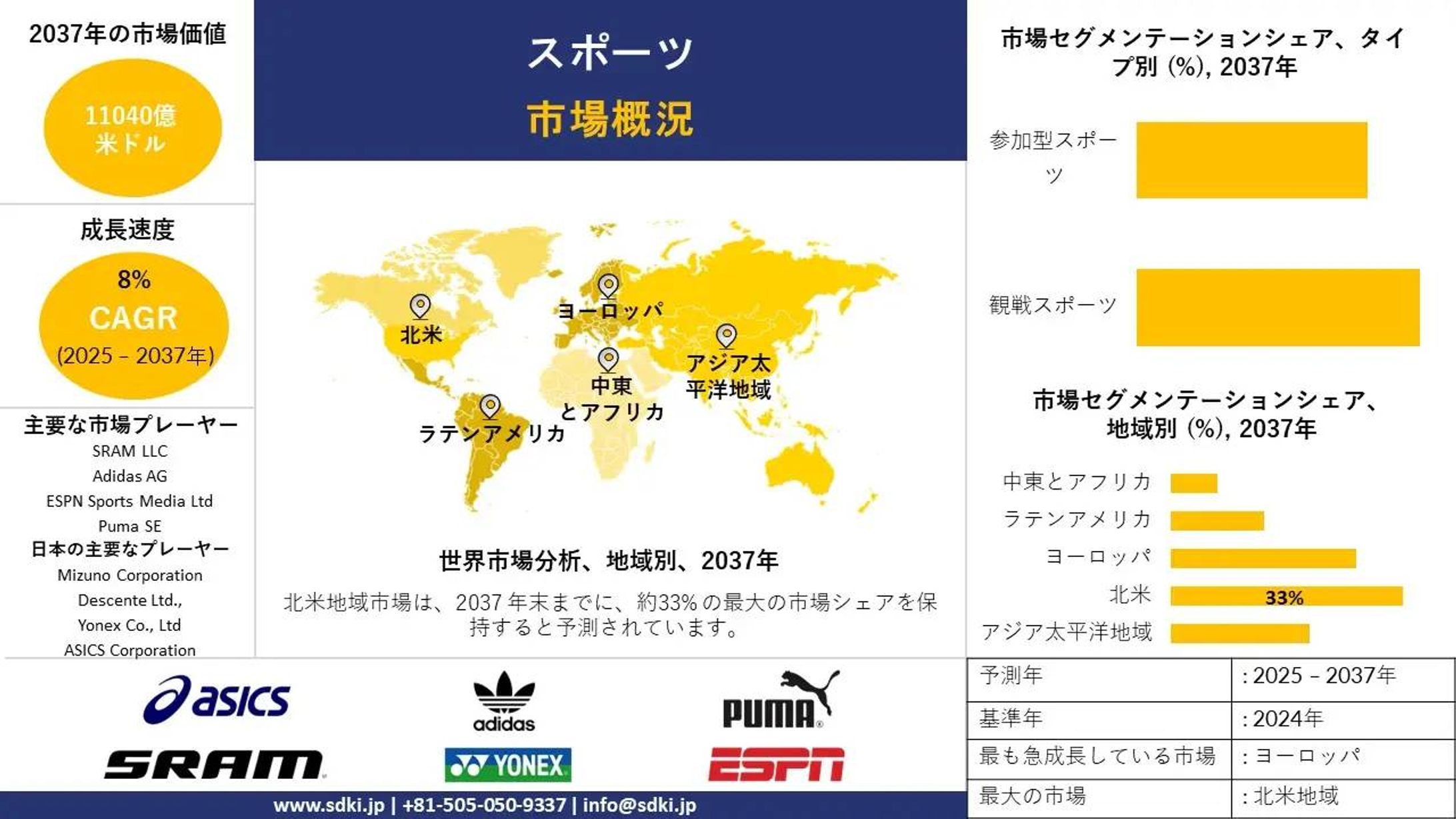 スポーツ市場産業調査、シェア、サイズレポート、成長、需要、トップメーカー - 2025-2037年予測-1