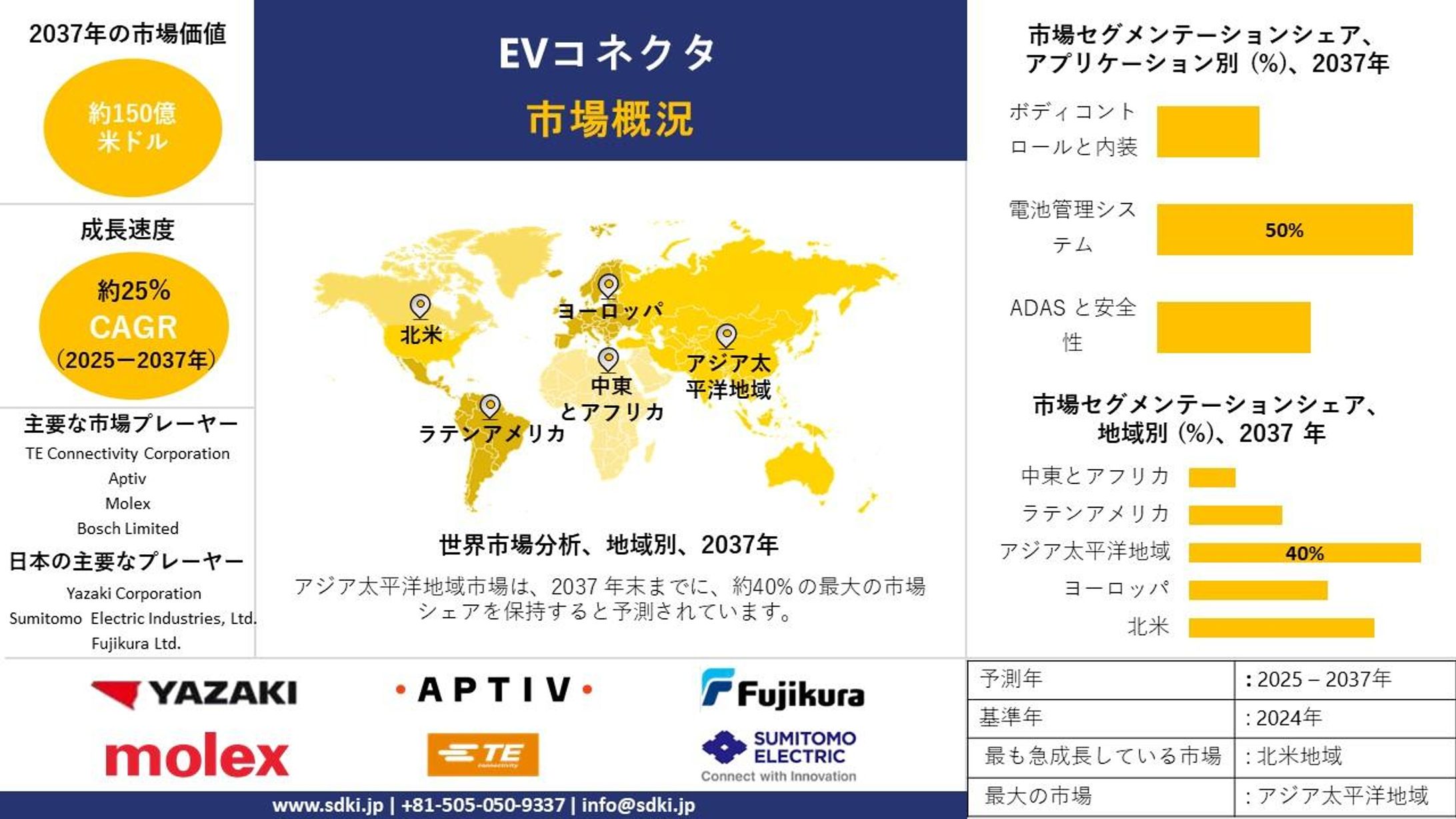 EVコネクタ市場調査レポート、規模とシェア、成長機会、および傾向洞察分析―システムタイプ別、アプリケーション別、推進力別、および地域別―世界市場の見通しと予測2025―2037 年-1