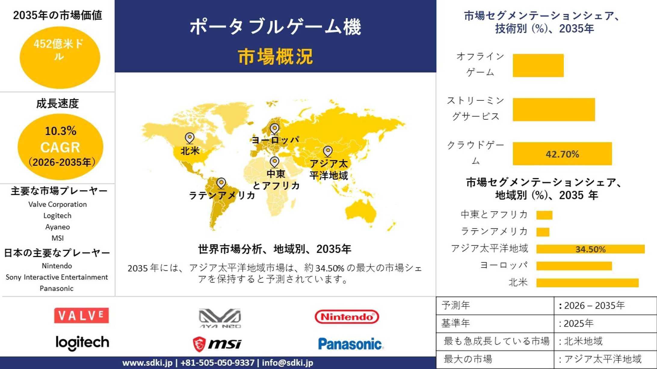 携帯型ゲーム機市場調査：市場動向、規模、シェア、需要、成長、トレンド、主要メーカー、および2026年～2035年の予測-1