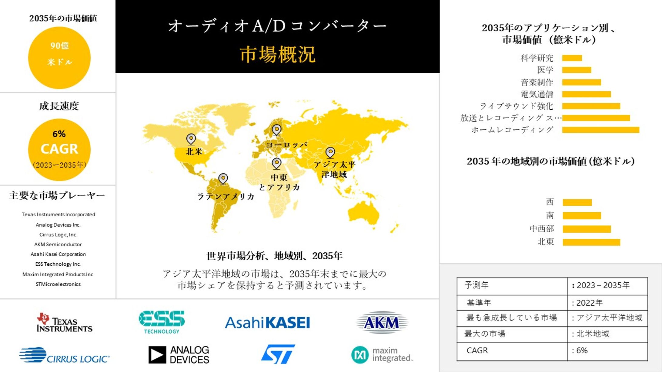 オーディオコンバータ - 成長、トレンド、市場規模、産業展望： 2023-2035-1