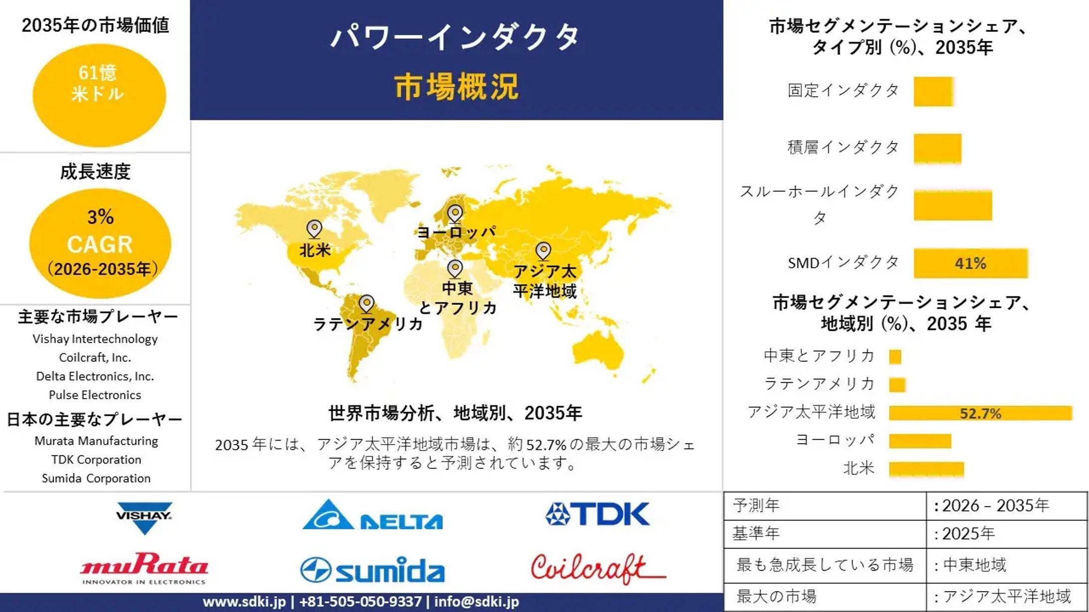 power inductor survey report-1