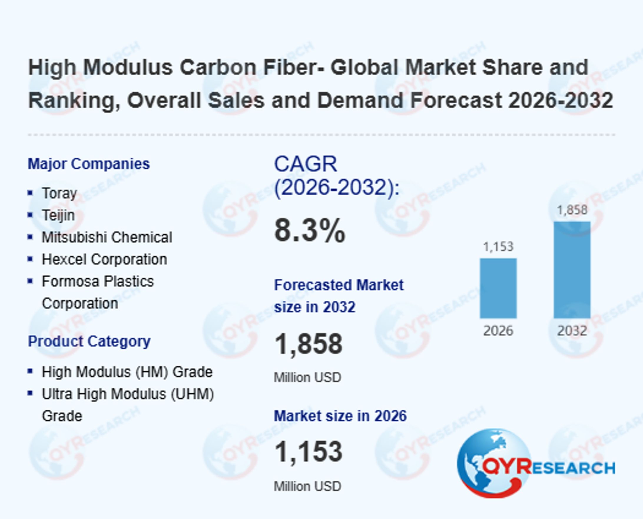 High Modulus Carbon Fiber Market Trends: at a CAGR of 8.3% during the forecast period-1