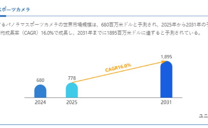 パノラマスポーツカメラ市場規模予測：2031年には1895百万米ドルに到達へ