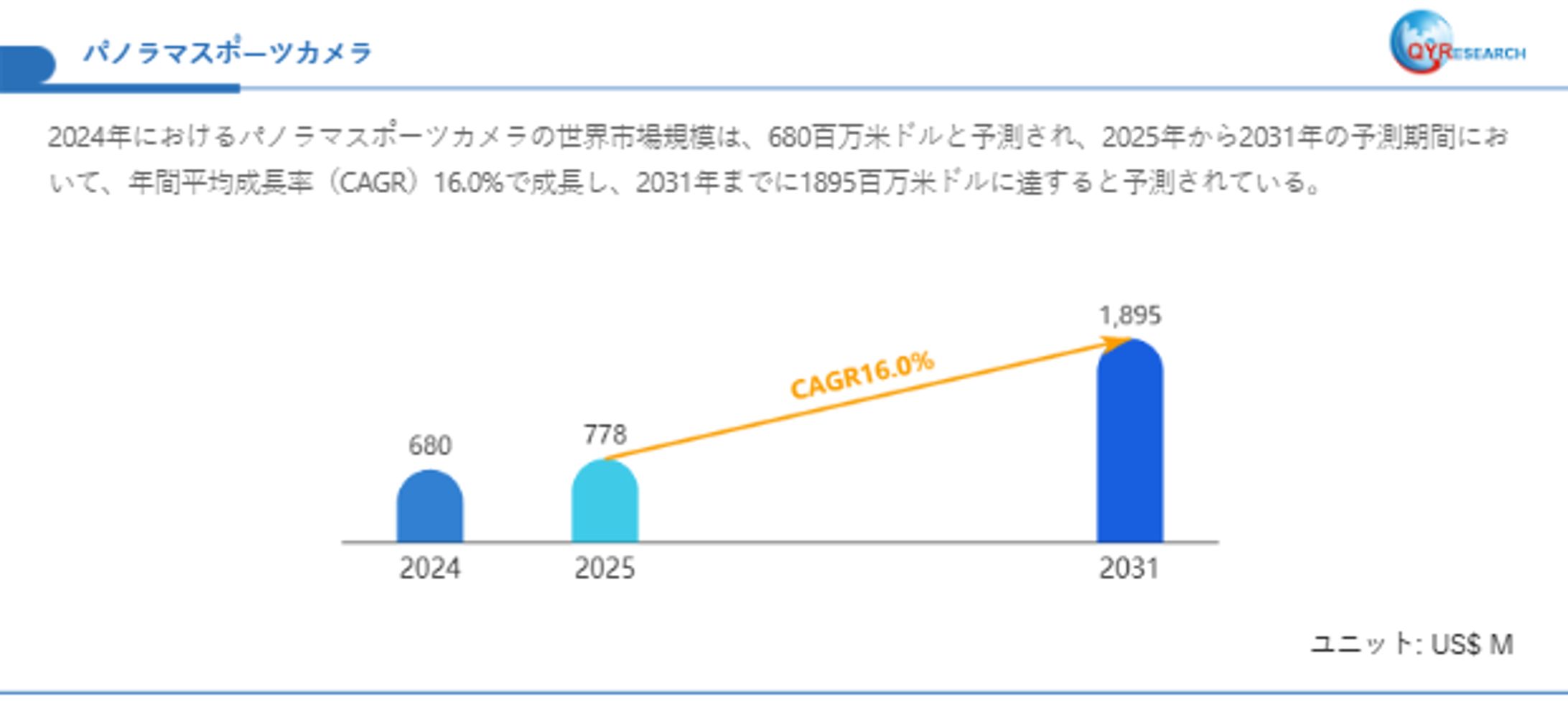 パノラマスポーツカメラ市場規模予測：2031年には1895百万米ドルに到達へ-1