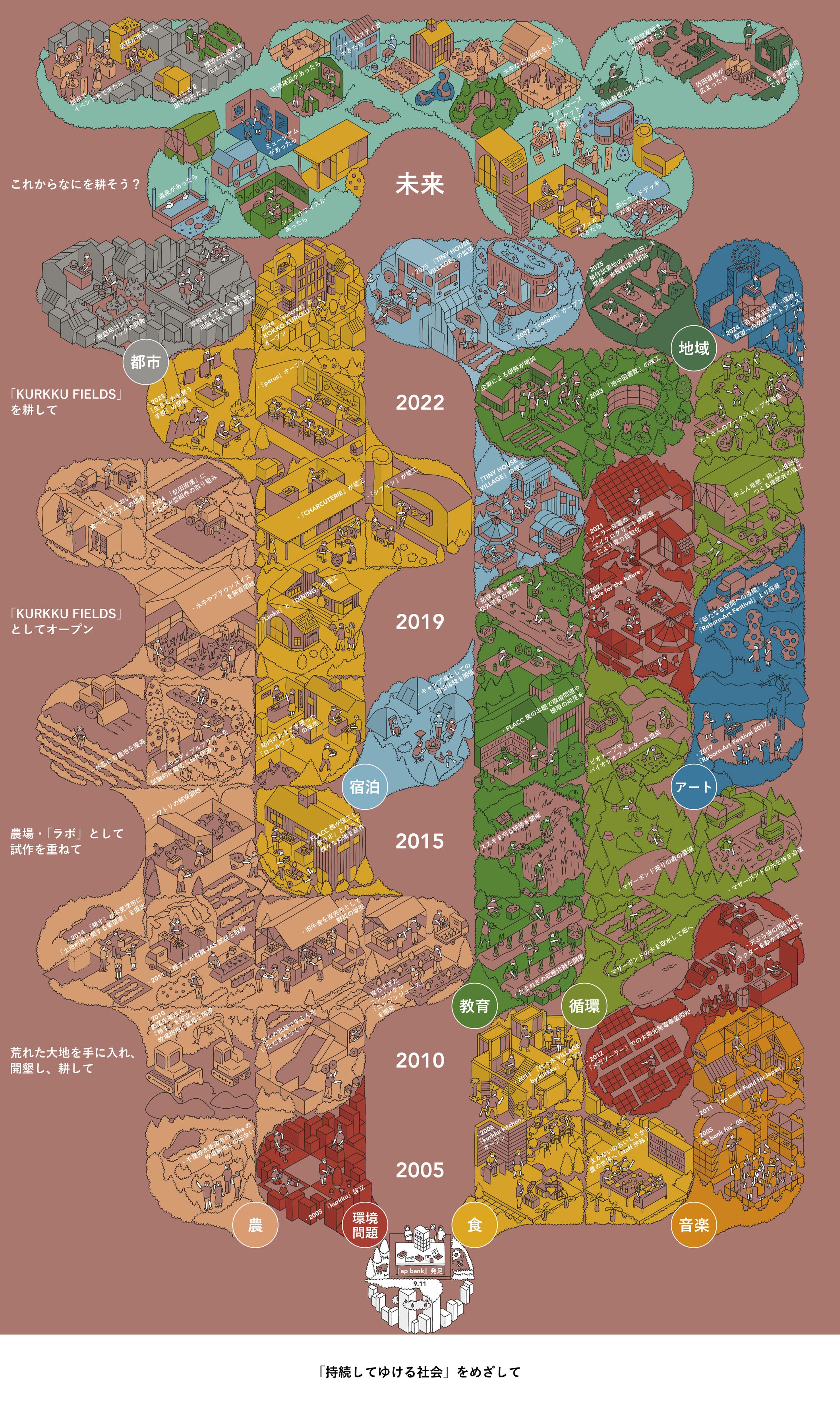 KURKKU FIELDSのHISTORY　年表-1