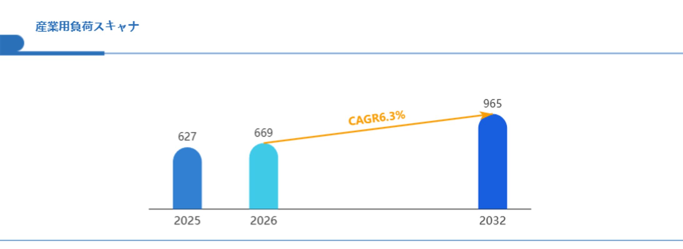 産業用負荷スキャナ分野分析：次の6年を決めるCAGR6.3%、2032年965百万米ドル規模の成長市場-1
